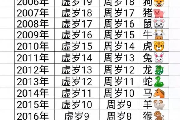 2000年出生属什么命