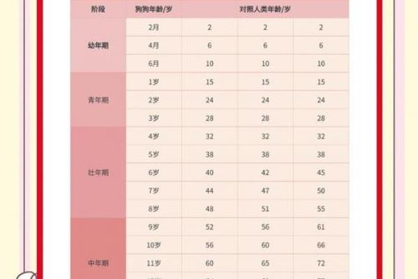 生肖狗最艰难的年龄段