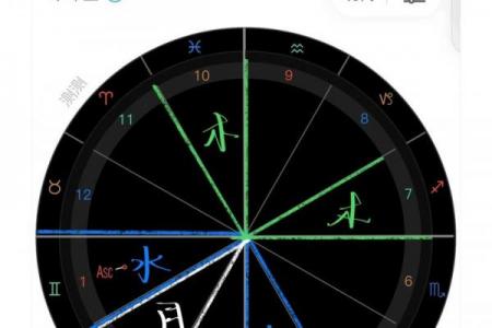 白羊座星盘解析查询