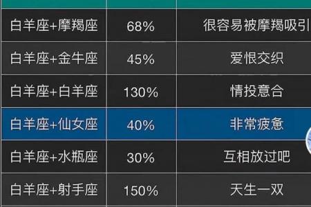 白羊座男生与射手座女生配对分析