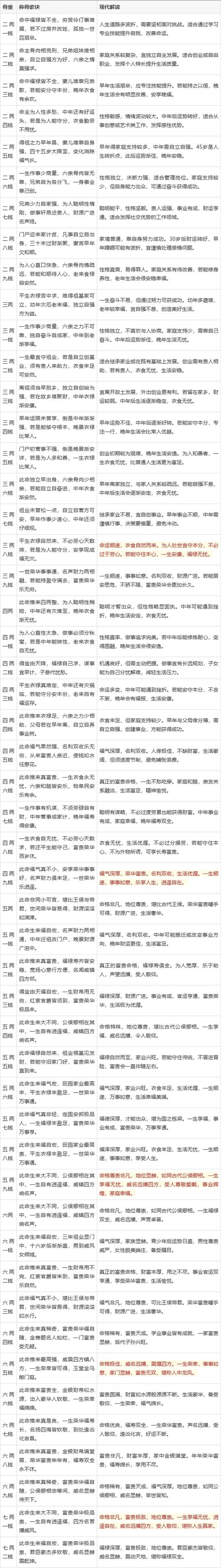 称骨论命表详解 你的命重几两几钱