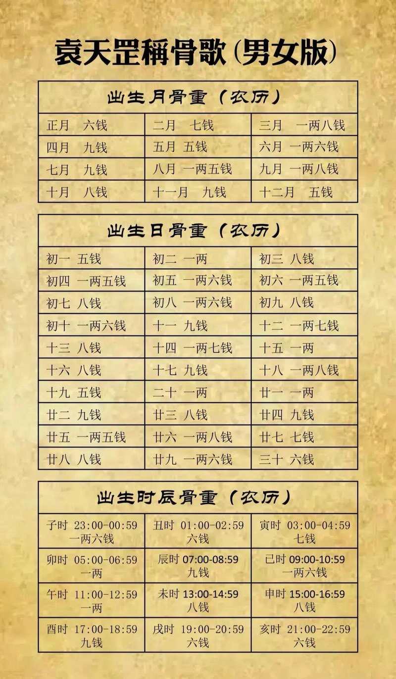 称骨论命法