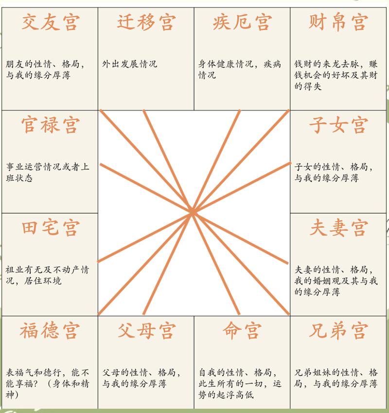 紫微斗数父母宫