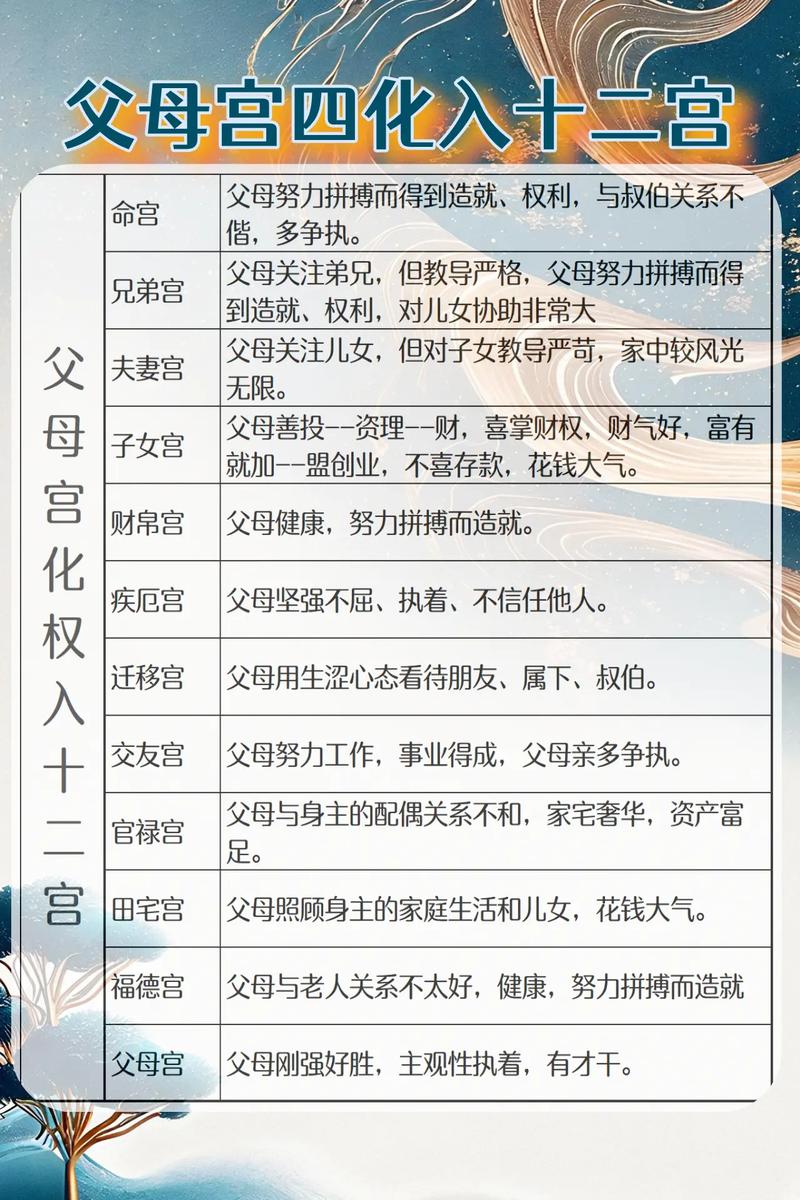 紫微斗数父母宫