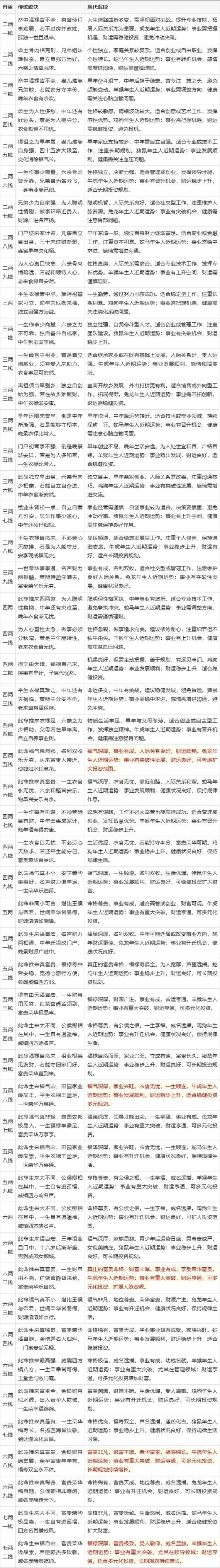 三两五称骨论命详解 福气不足如何转运