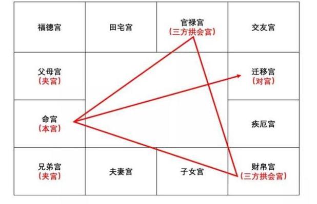 三方四正这样看，紫微斗数新手一秒入门