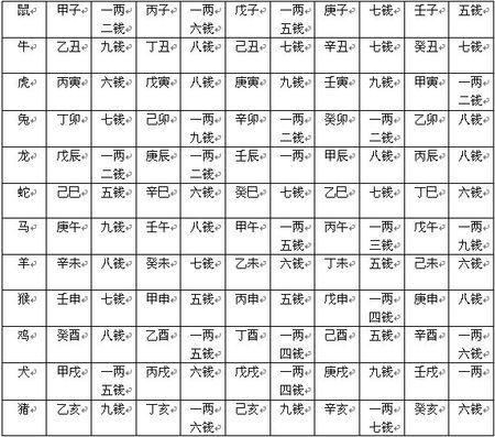 称骨算命六两二钱男命_六两二称骨论命_称骨算命六两二钱女命