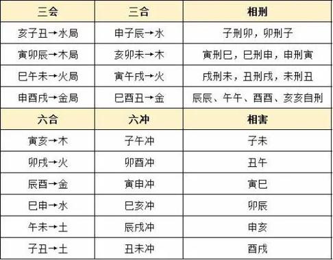 地支六冲六合三合相刑相害详解_八字刑冲克害合表_八字地支刑冲克害合