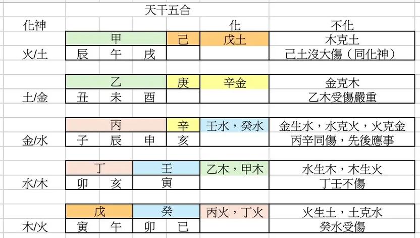 天干五合_合化条件_天干五合具体的应用规则