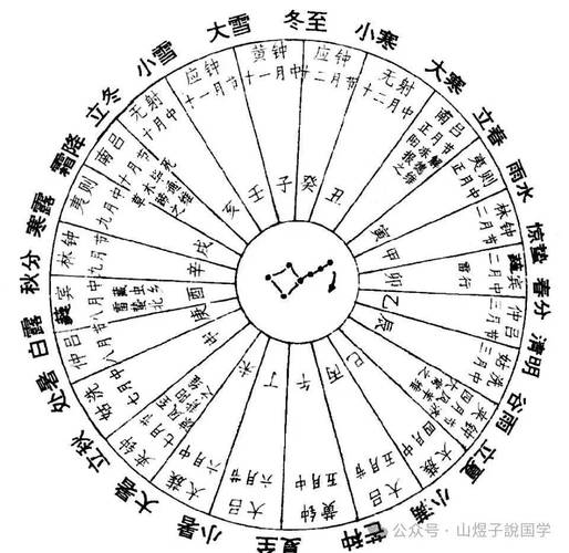 生辰八字看农历还是阳历 命理师告诉你正确排盘方法