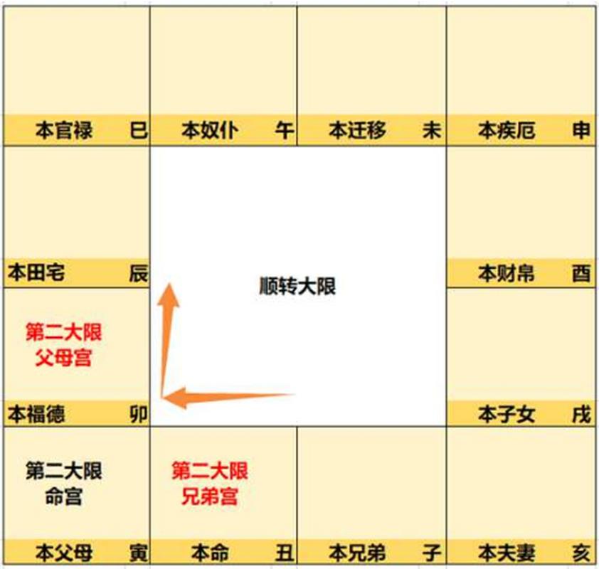 紫微斗数大限解读指南：十年运势转折点全解析