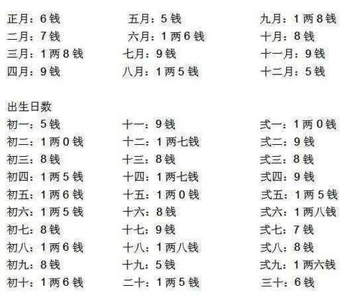 几两几钱命格对照表_八字几两几钱测算表_八字称骨测算表
