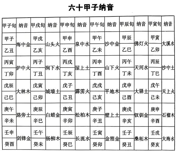 六十甲子纳音表_纳音五行应用_六十甲子纳音表