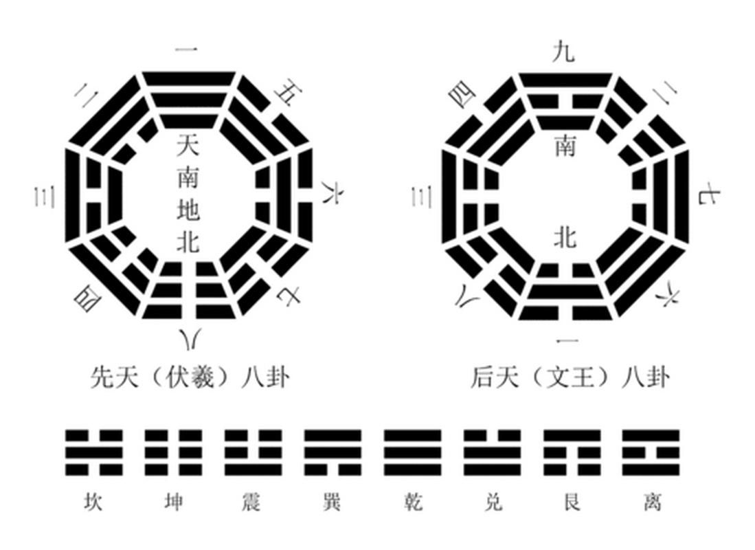 先天后天八卦区别_易经八卦全图详解_易经八卦全图完整版