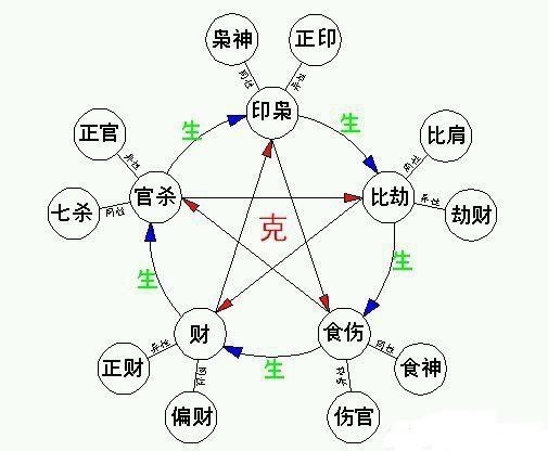 十神五种基本关系_八字十神详细解释_八字十神详解