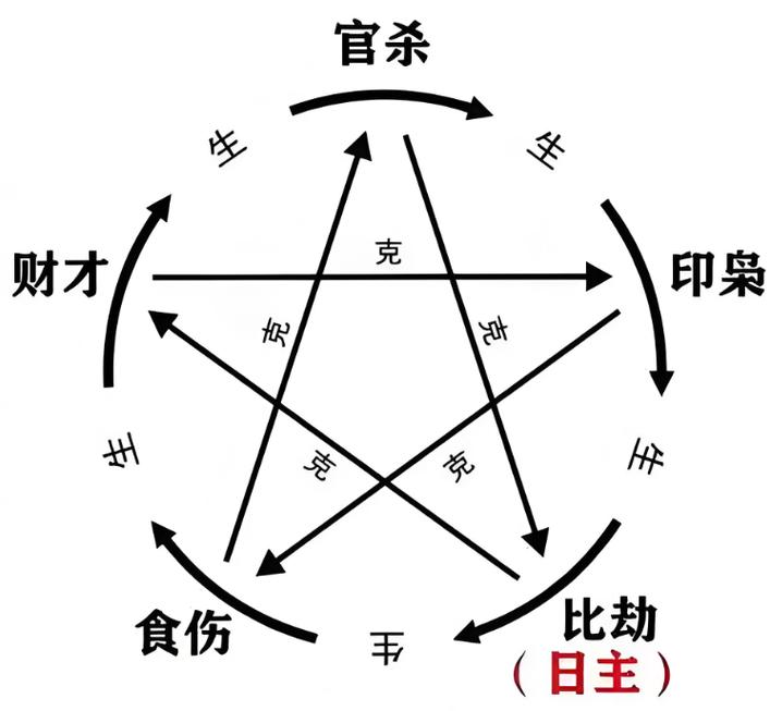 十神五种基本关系_八字十神详细解释_八字十神详解