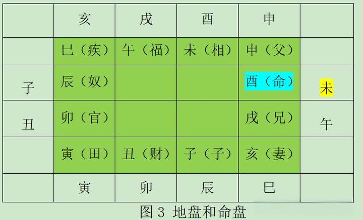 八字中命宫的推算方法