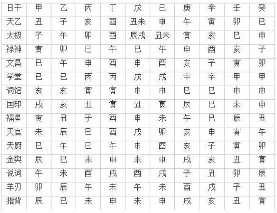 八字中的天罗地网查法表