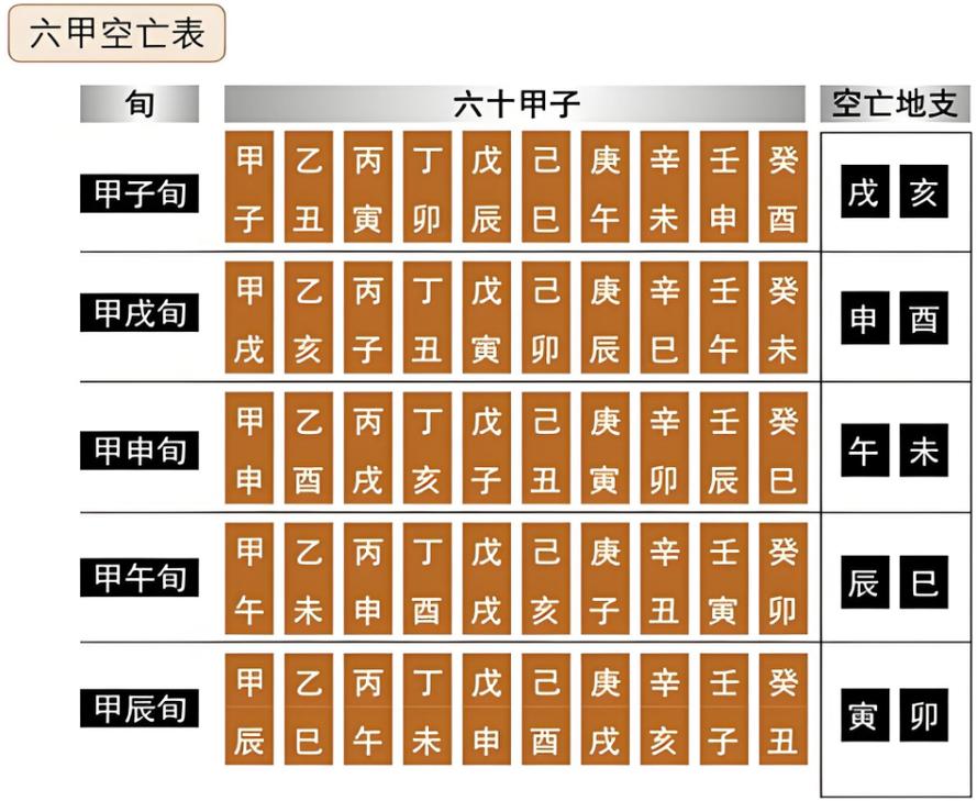 八字中什么是空亡